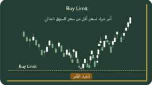Buy Limit - Forex Order