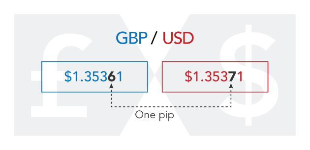 Pips Value قيمة النقطة