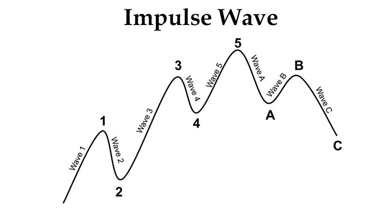 Elliot Impulsive Wave