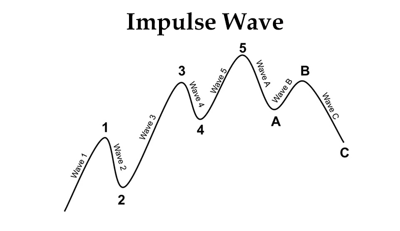 Elliot Impulsive Wave