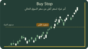 Buy Stop - Forex Order